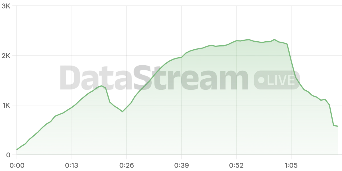 Grafico de conectados del stream