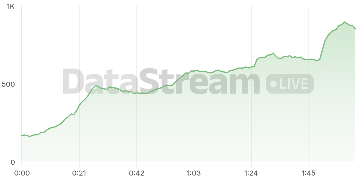 Grafico de conectados del stream
