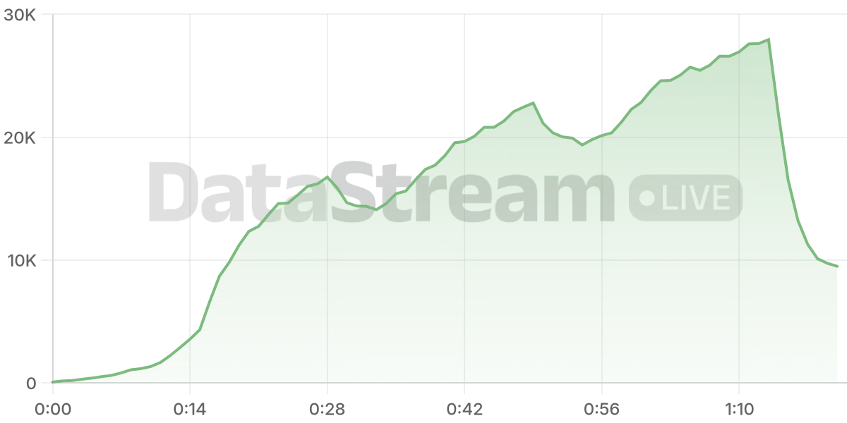 Grafico de conectados del stream