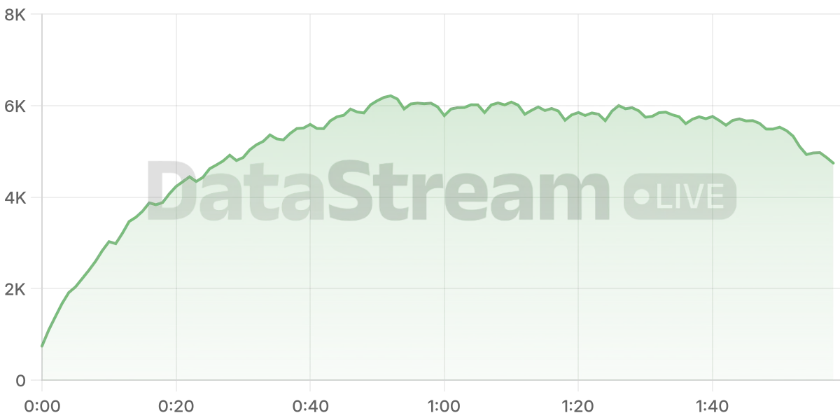 Grafico de conectados del stream