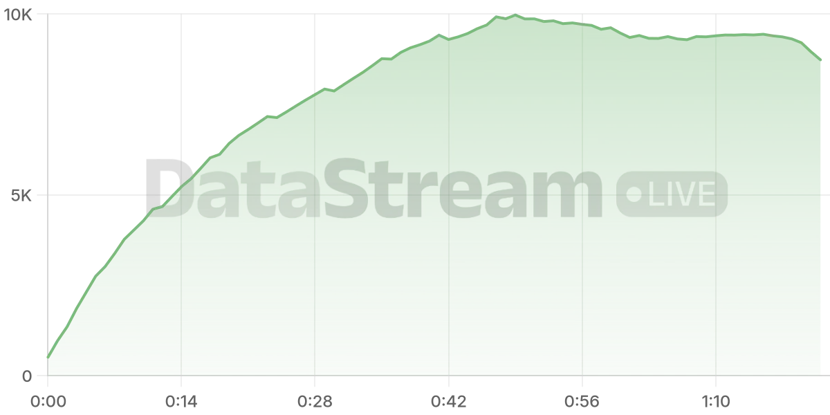 Grafico de conectados del stream