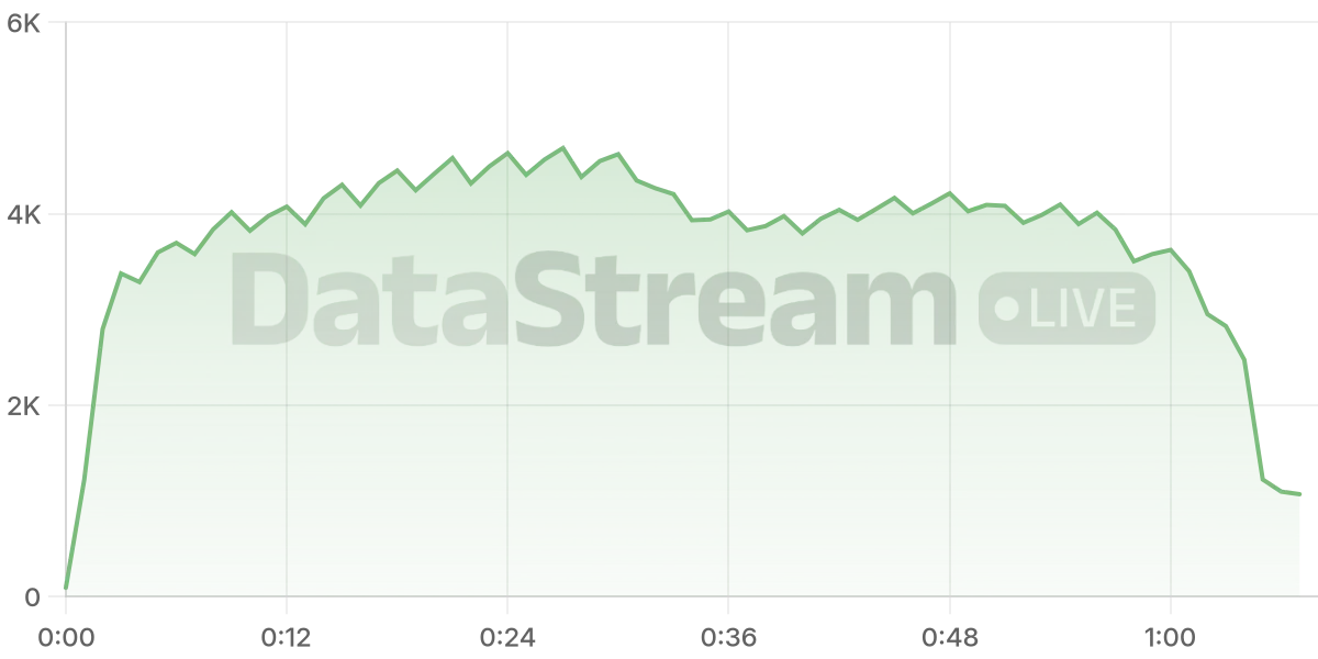 Grafico de conectados del stream
