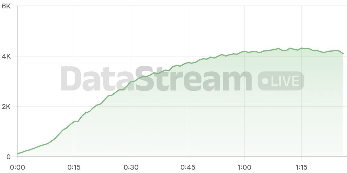 Grafico de conectados del stream