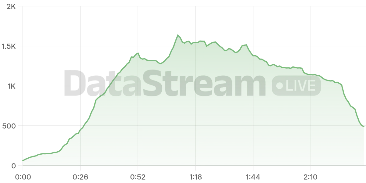 Grafico de conectados del stream