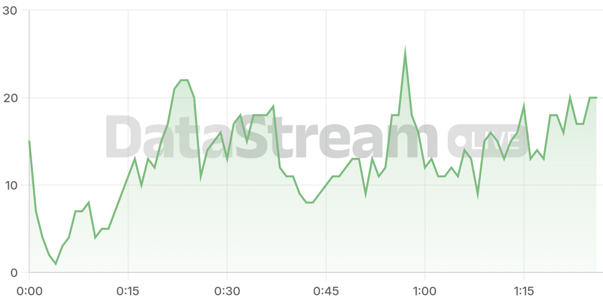 Grafico de conectados del stream