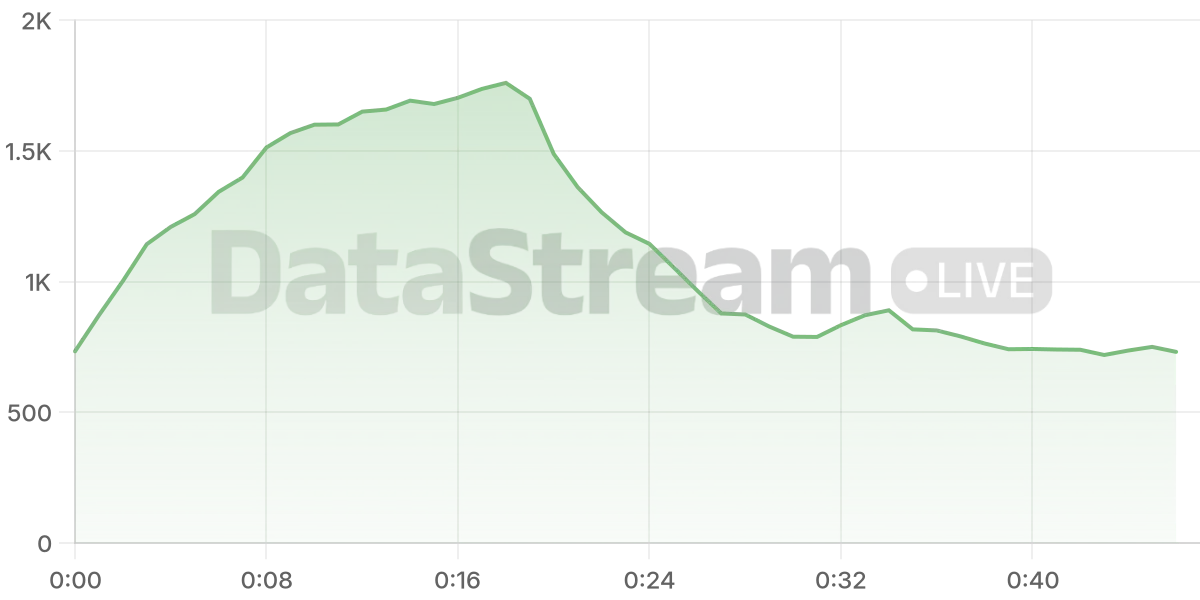 Grafico de conectados del stream
