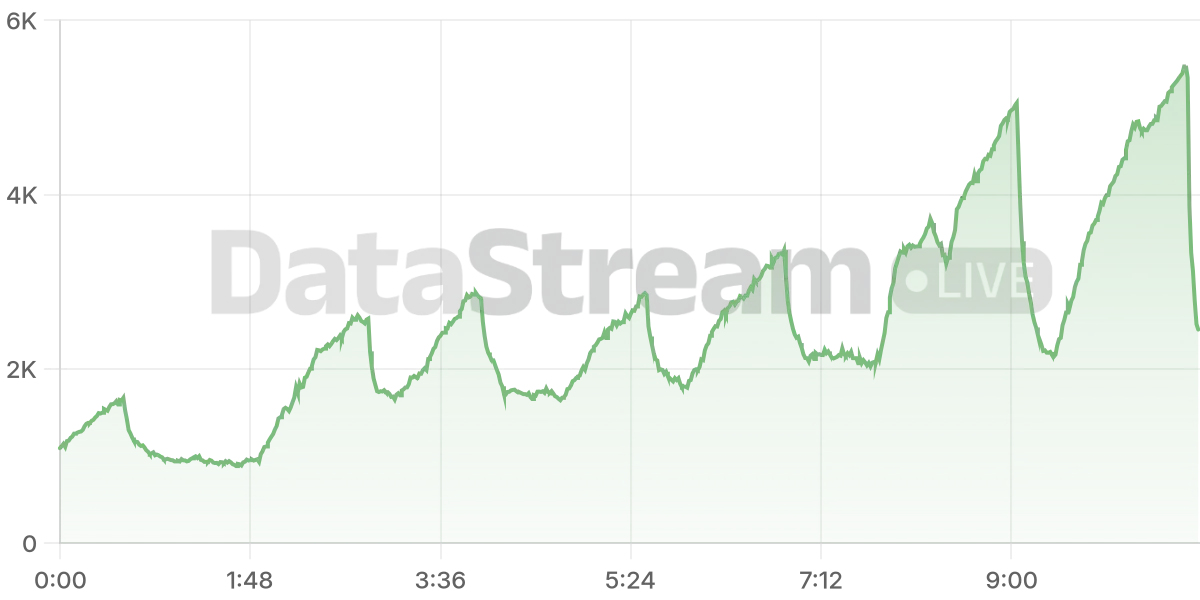 Grafico de conectados del stream