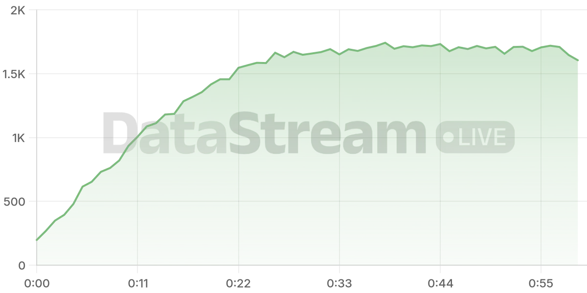 Grafico de conectados del stream