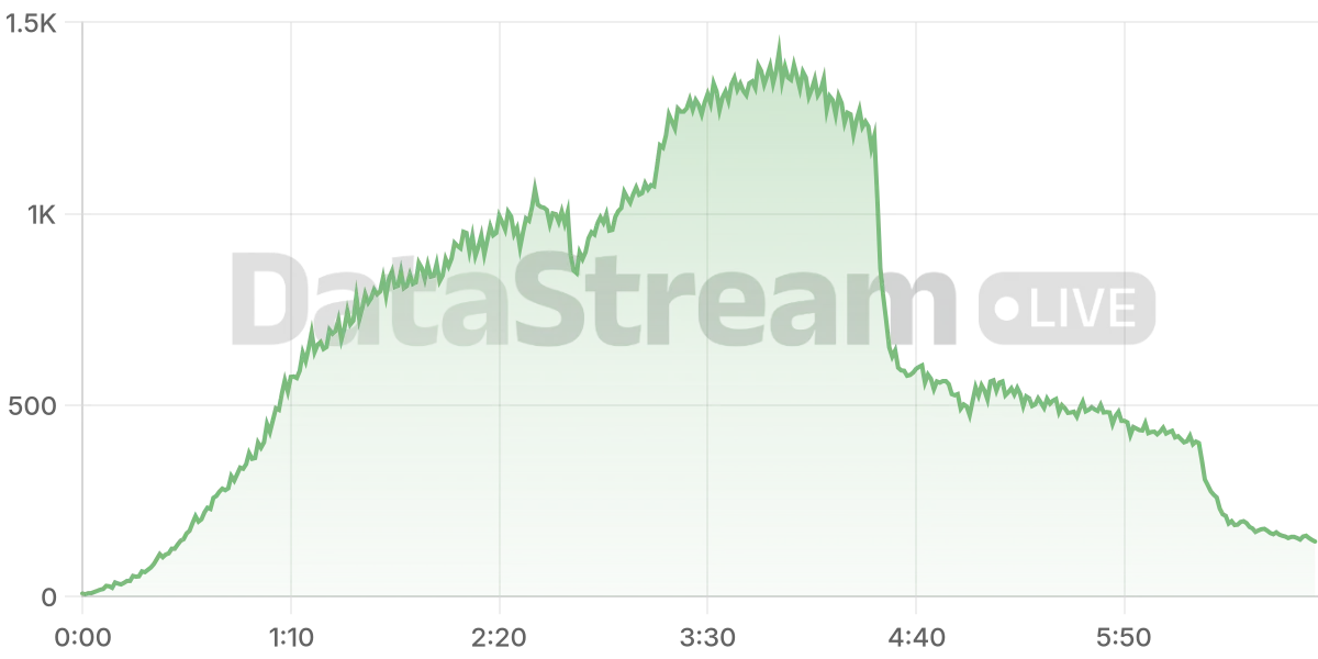 Grafico de conectados del stream