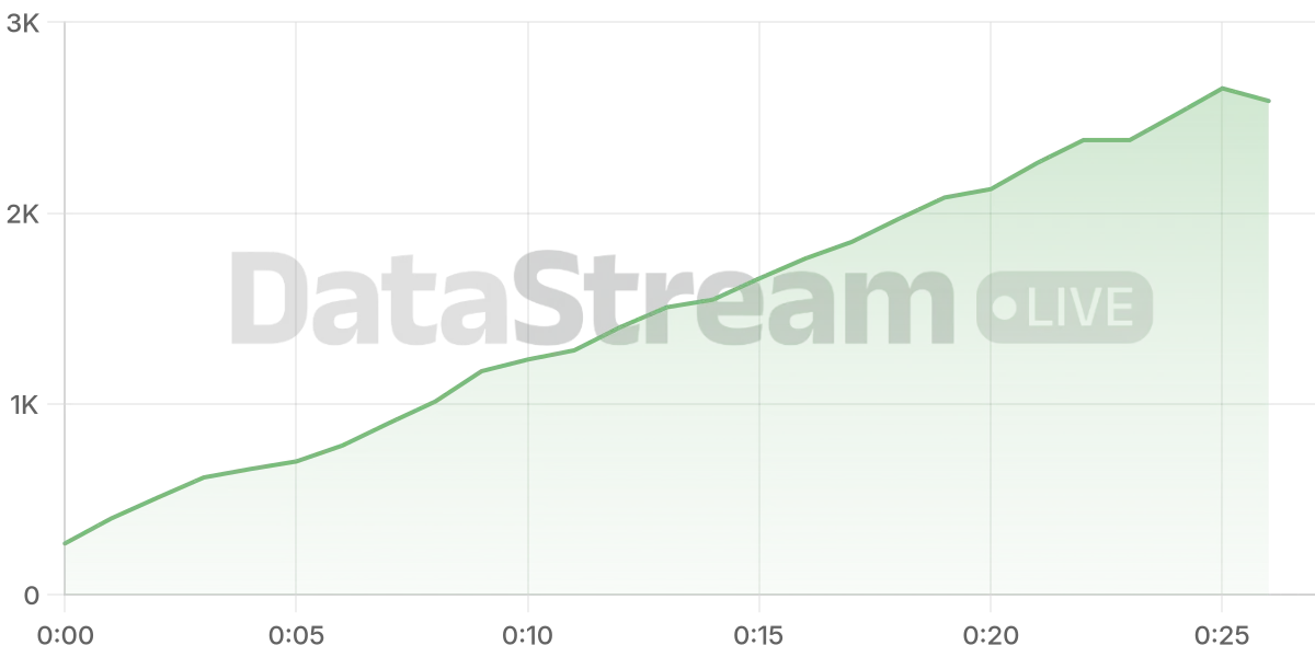Grafico de conectados del stream