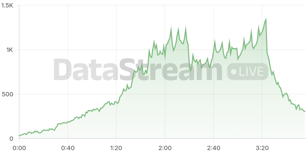 Grafico de conectados del stream