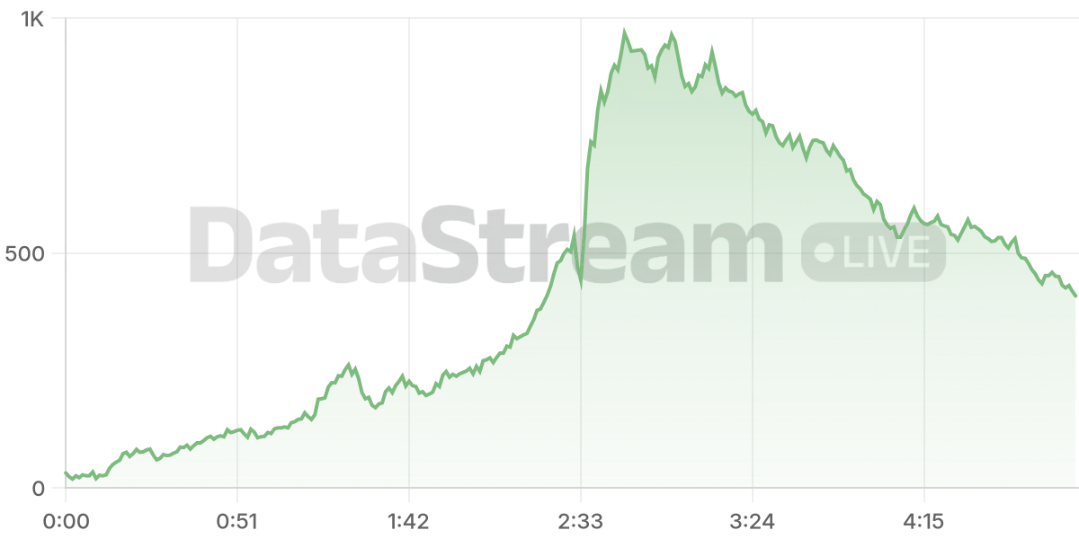 Grafico de conectados del stream
