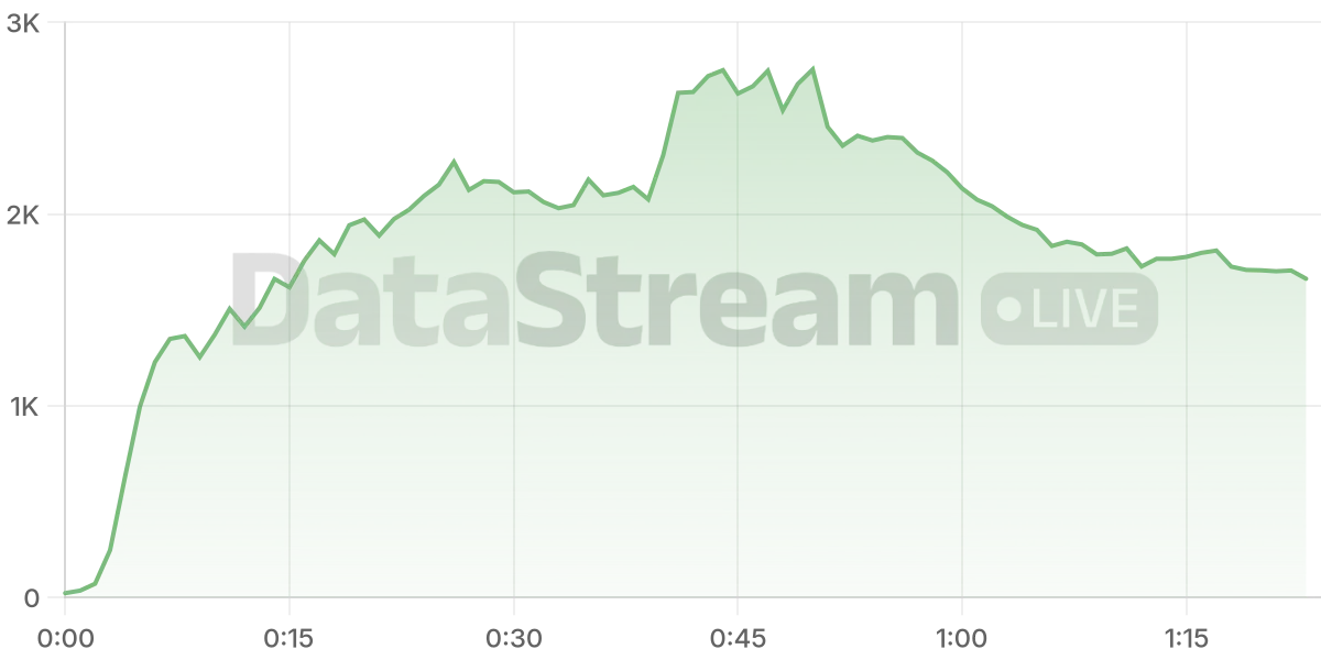 Grafico de conectados del stream