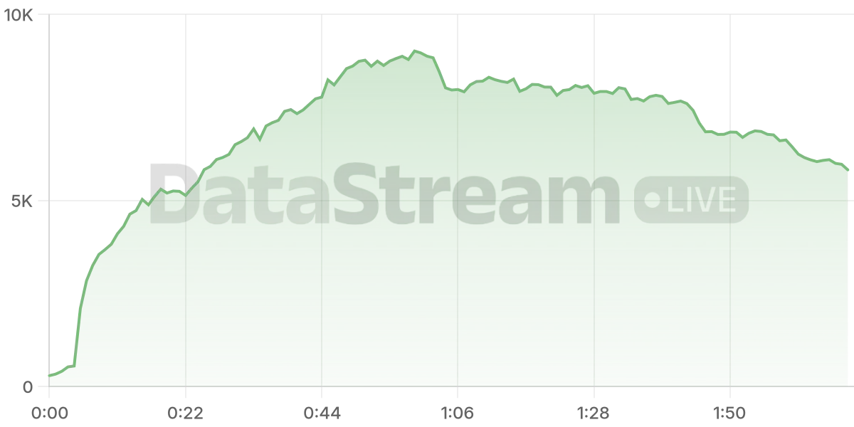 Grafico de conectados del stream