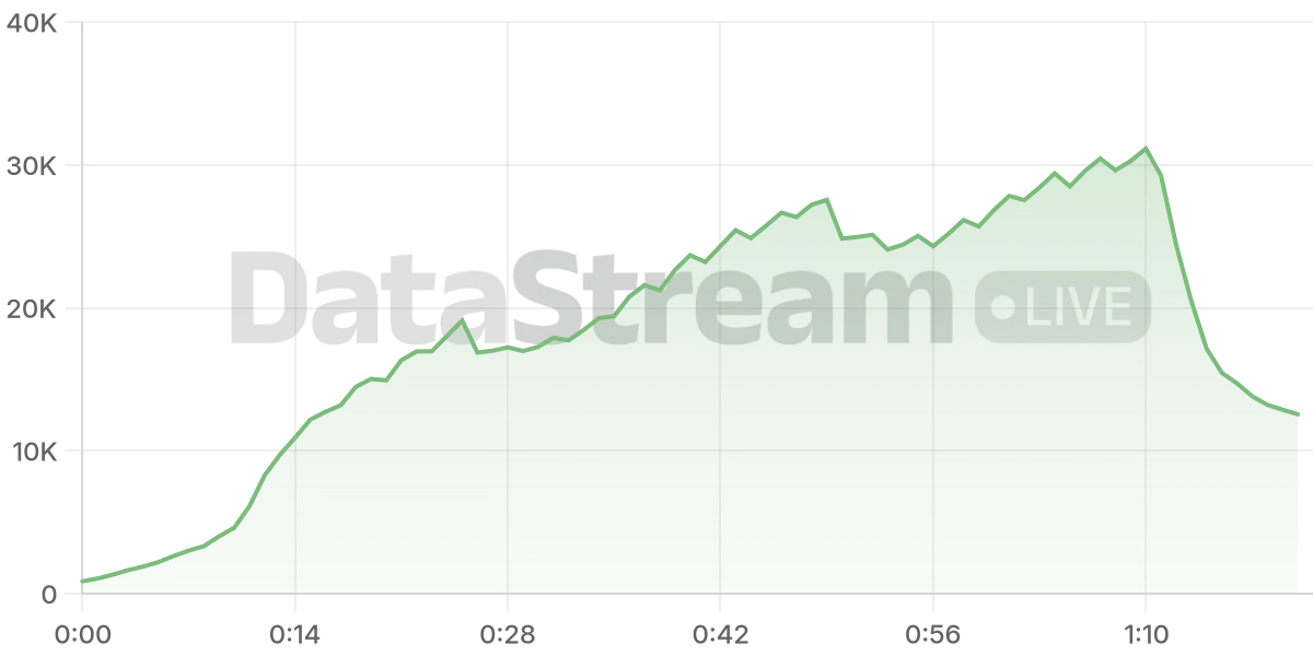 Grafico de conectados del stream