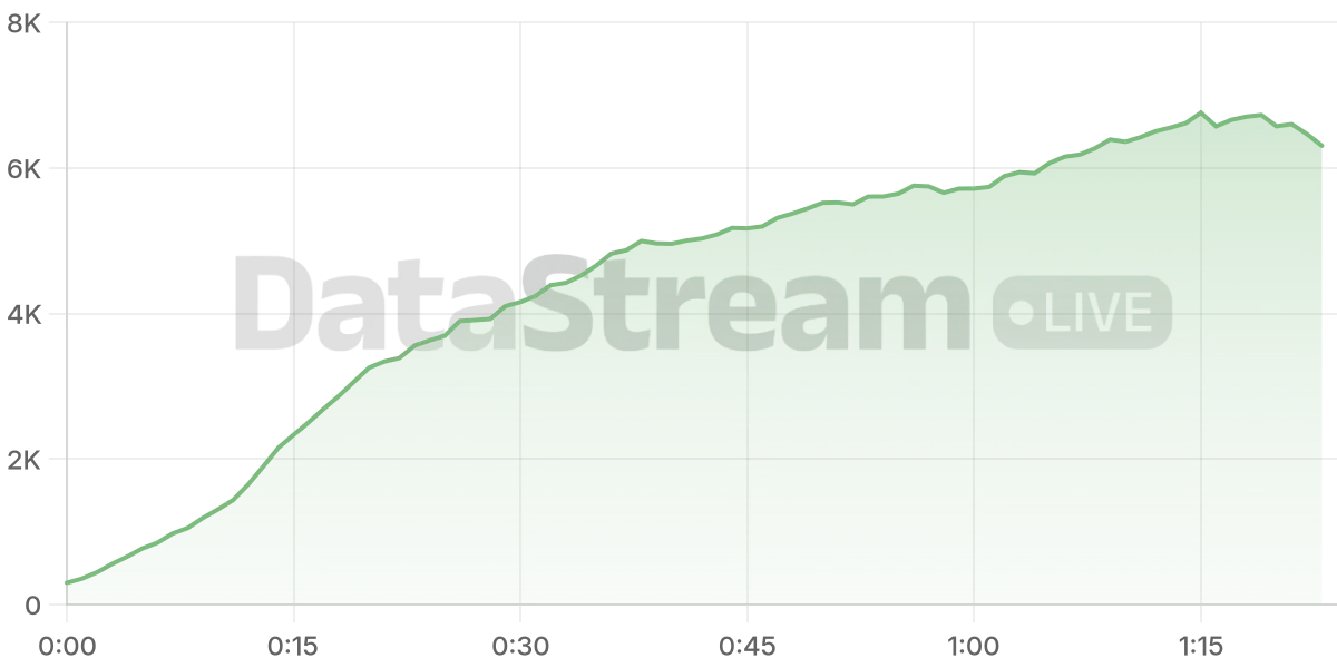 Grafico de conectados del stream