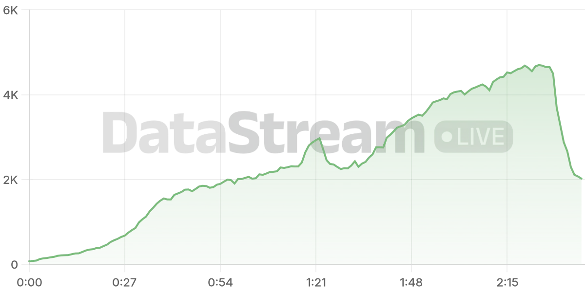 Grafico de conectados del stream