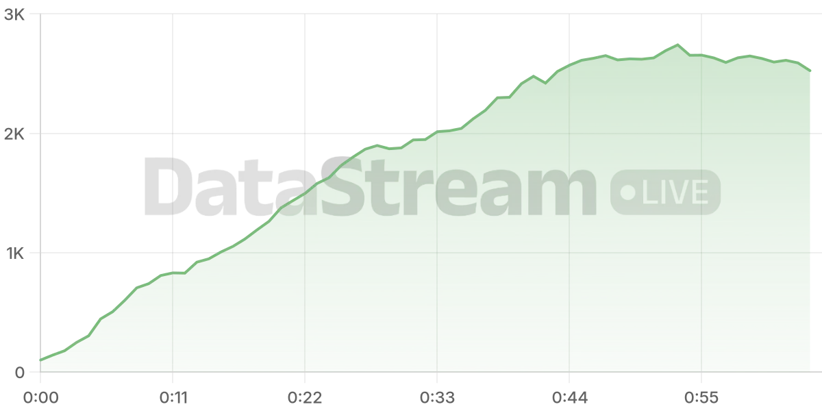Grafico de conectados del stream