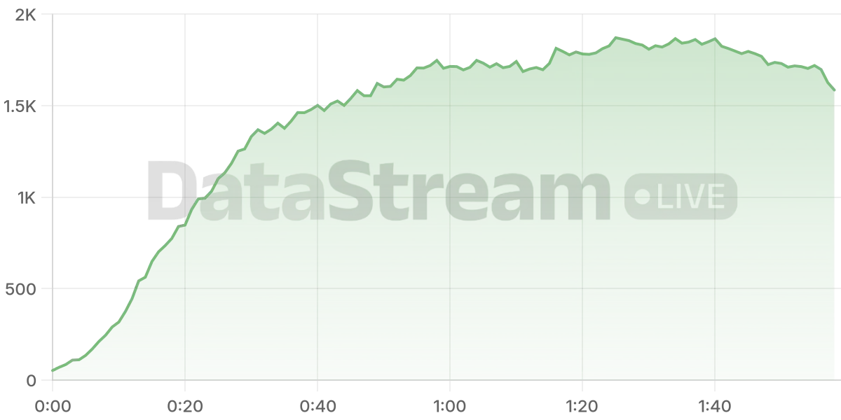 Grafico de conectados del stream