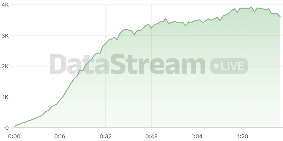 Grafico de conectados del stream