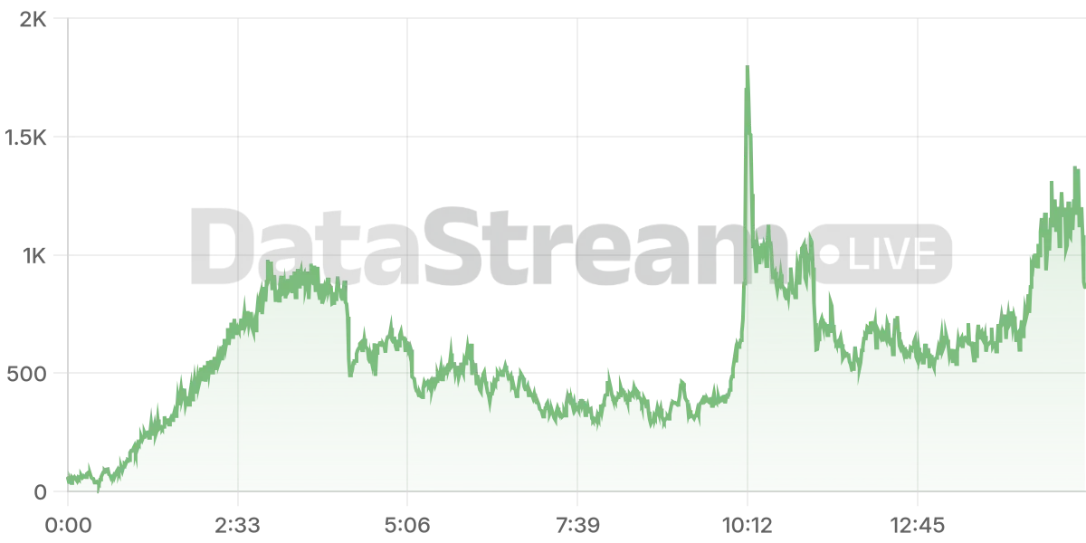 Grafico de conectados del stream
