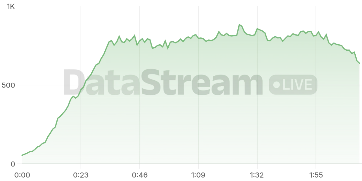 Grafico de conectados del stream