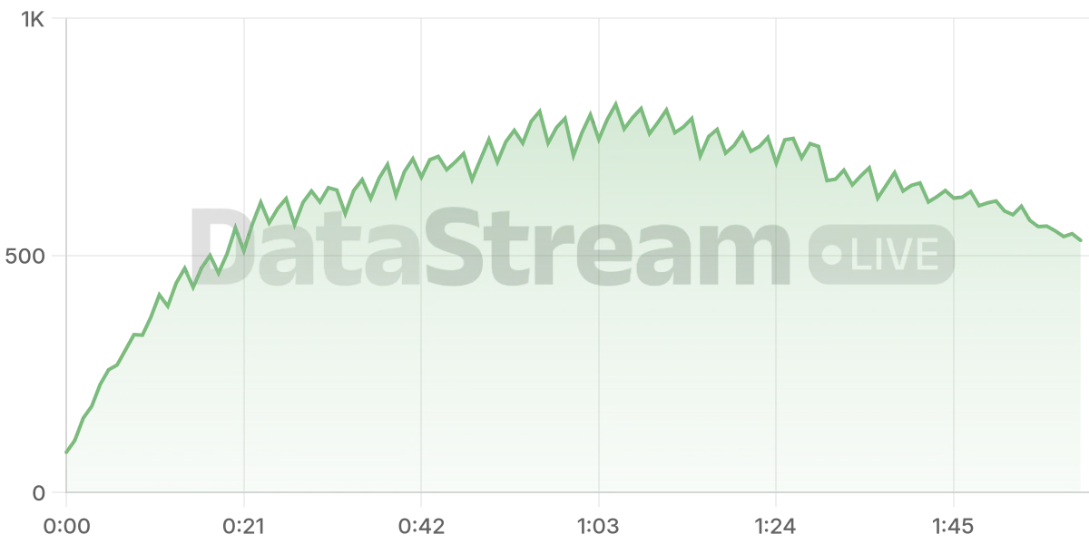 Grafico de conectados del stream