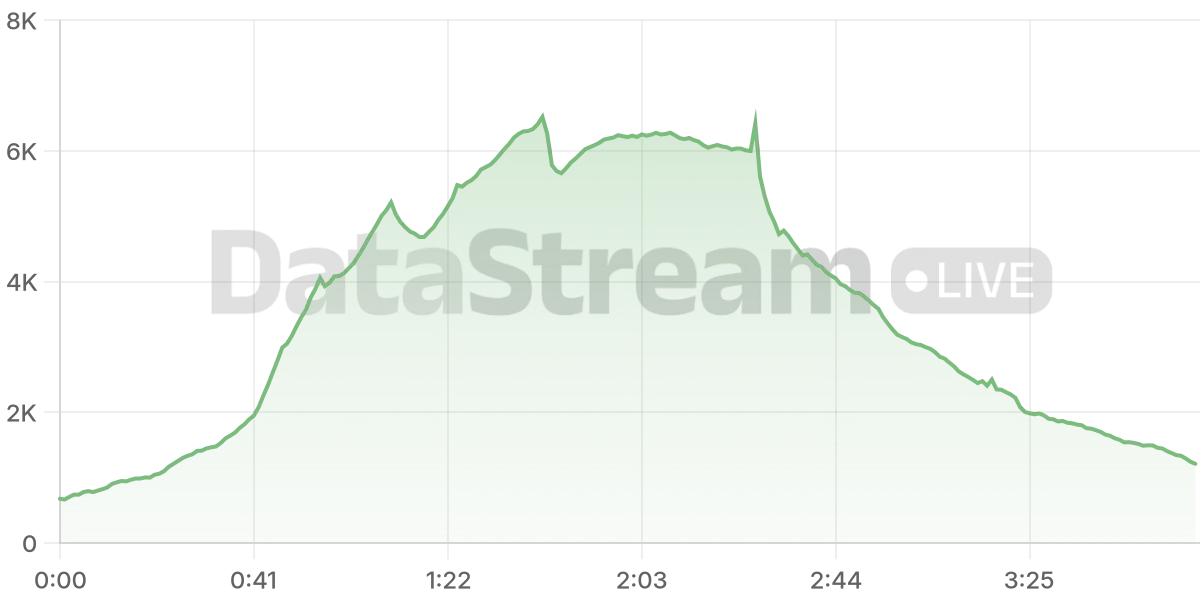 Grafico de conectados del stream