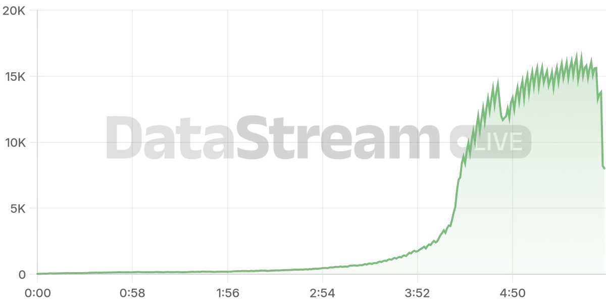 Grafico de conectados del stream