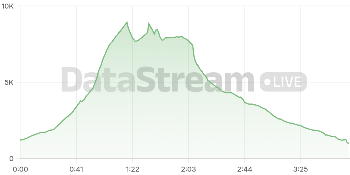 Grafico de conectados del stream