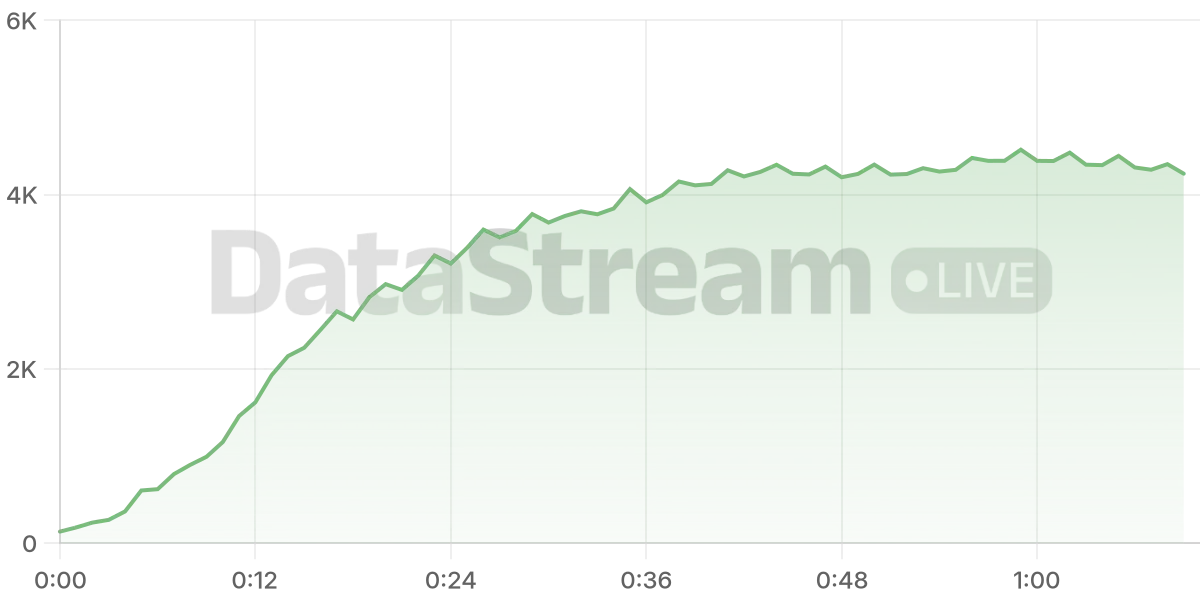 Grafico de conectados del stream