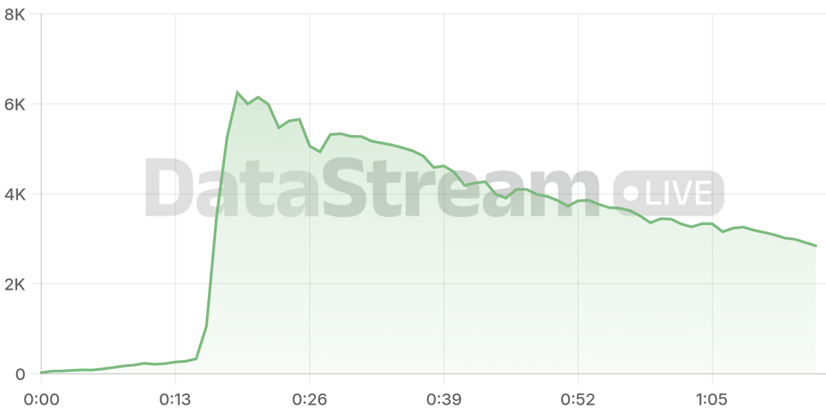 Grafico de conectados del stream