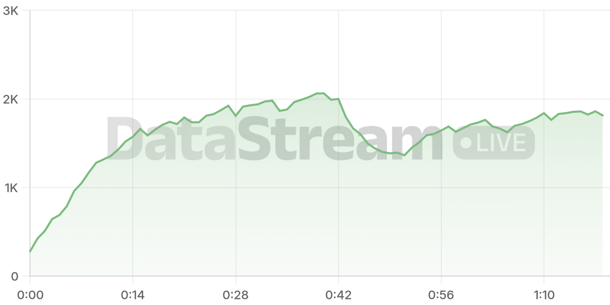 Grafico de conectados del stream