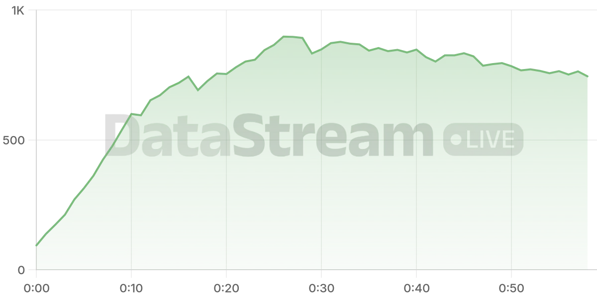 Grafico de conectados del stream