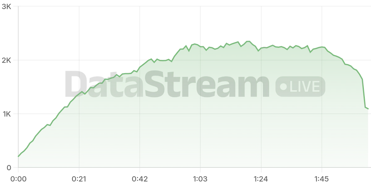 Grafico de conectados del stream
