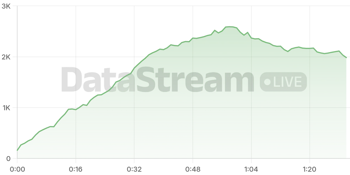 Grafico de conectados del stream