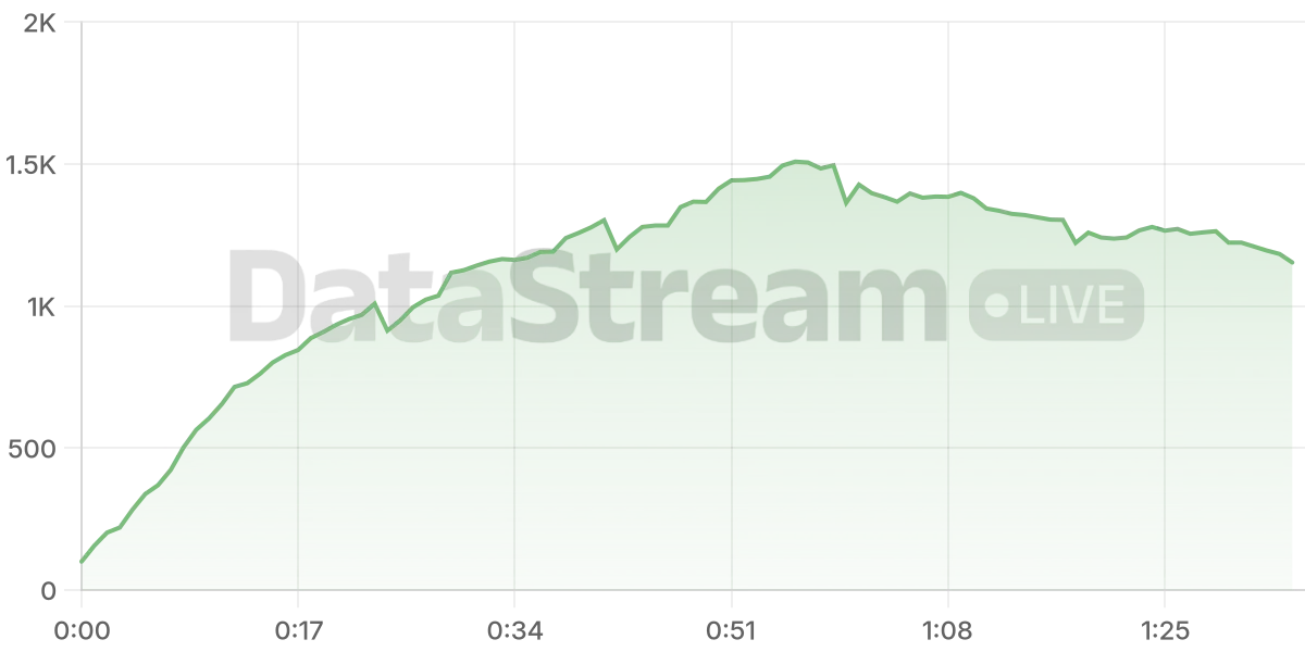 Grafico de conectados del stream