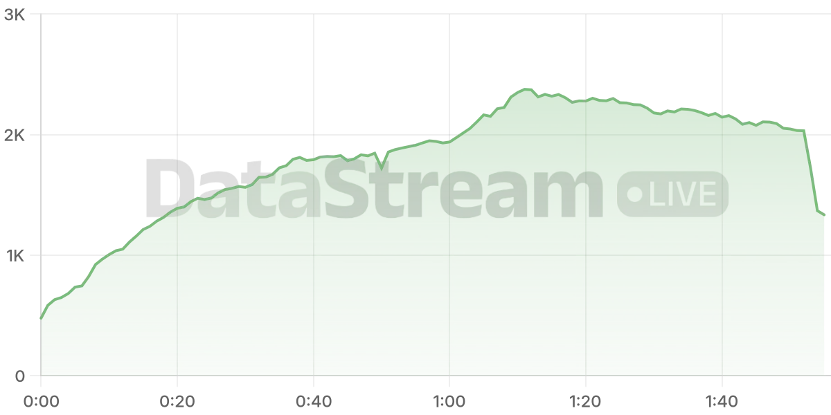 Grafico de conectados del stream
