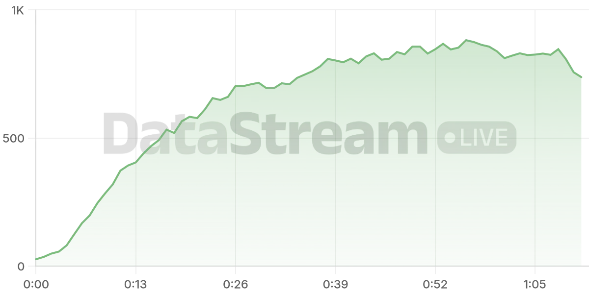 Grafico de conectados del stream