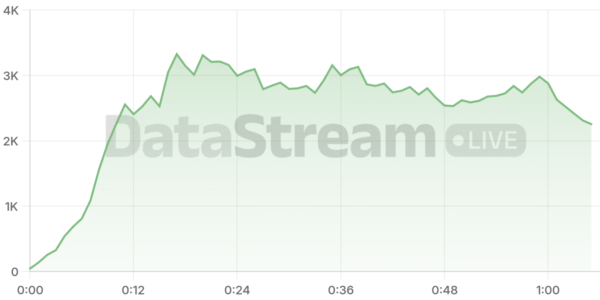 Grafico de conectados del stream