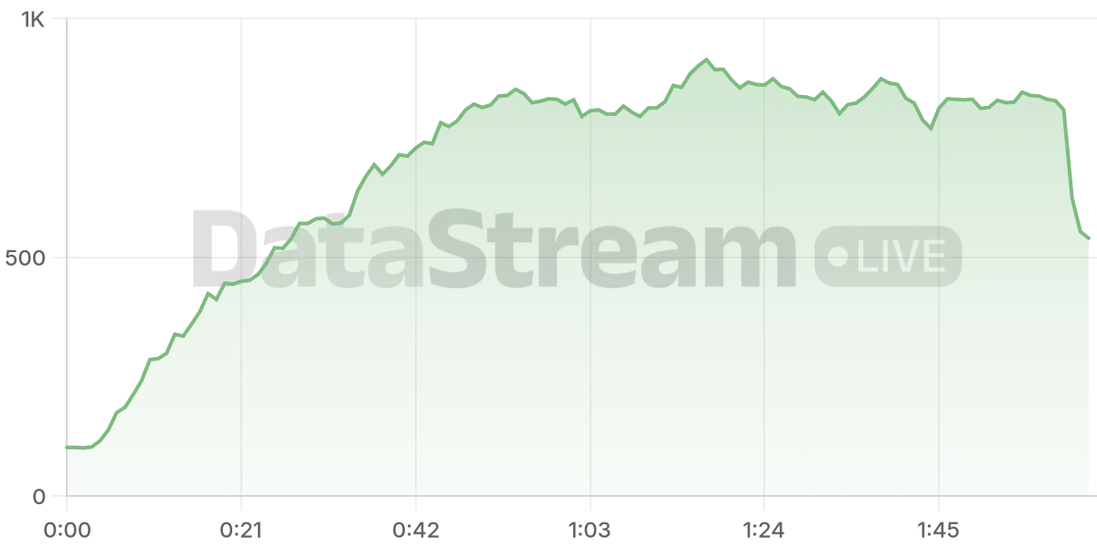 Grafico de conectados del stream
