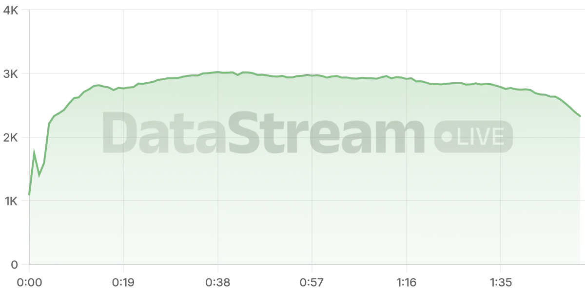Grafico de conectados del stream
