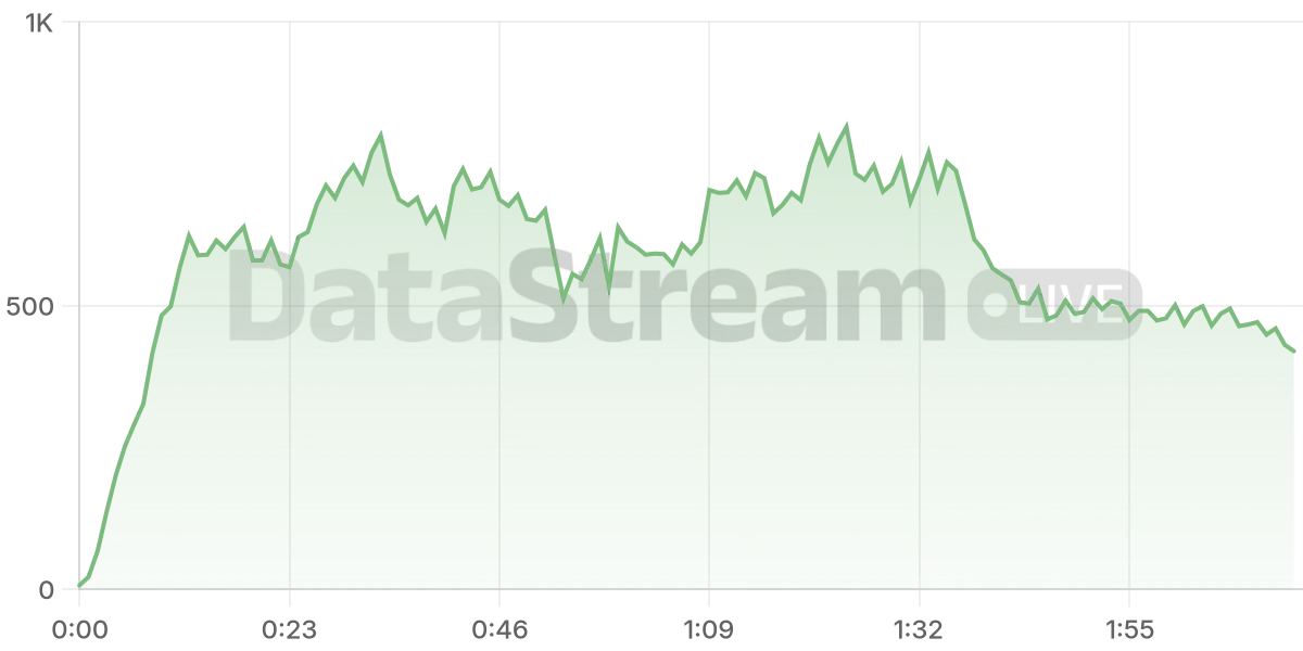 Grafico de conectados del stream