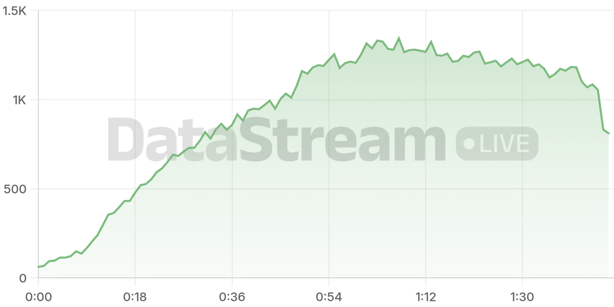 Grafico de conectados del stream