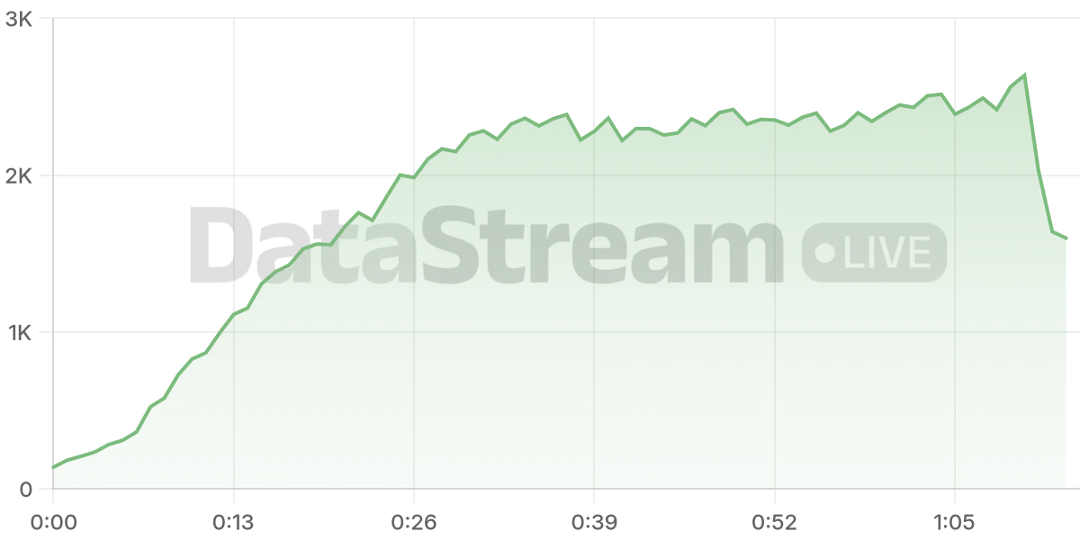 Grafico de conectados del stream