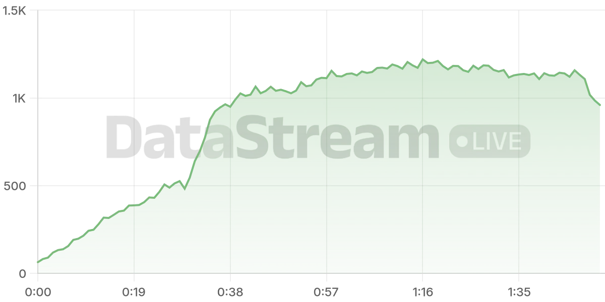 Grafico de conectados del stream