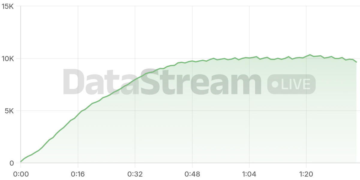 Grafico de conectados del stream