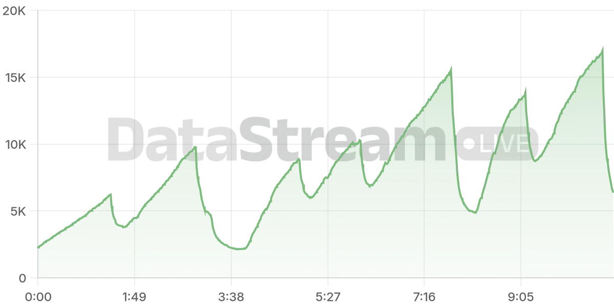 Grafico de conectados del stream