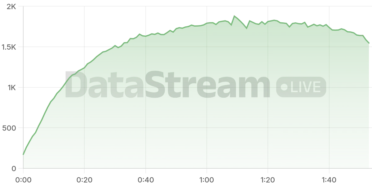 Grafico de conectados del stream