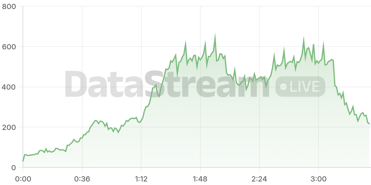 Grafico de conectados del stream